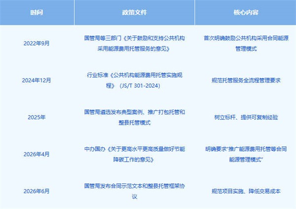 公共机构能源托管突破550亿：暖通行业或将迎来“黄金赛道”