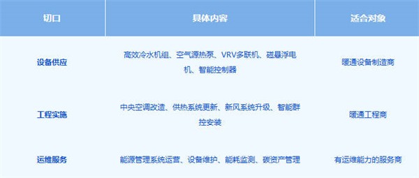 公共机构能源托管突破550亿：暖通行业或将迎来“黄金赛道”