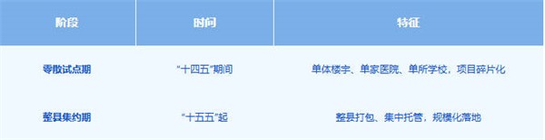 公共机构能源托管突破550亿：暖通行业或将迎来“黄金赛道”